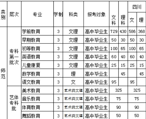 2016四川幼兒師范高等專科學(xué)校招生簡(jiǎn)章及計(jì)劃