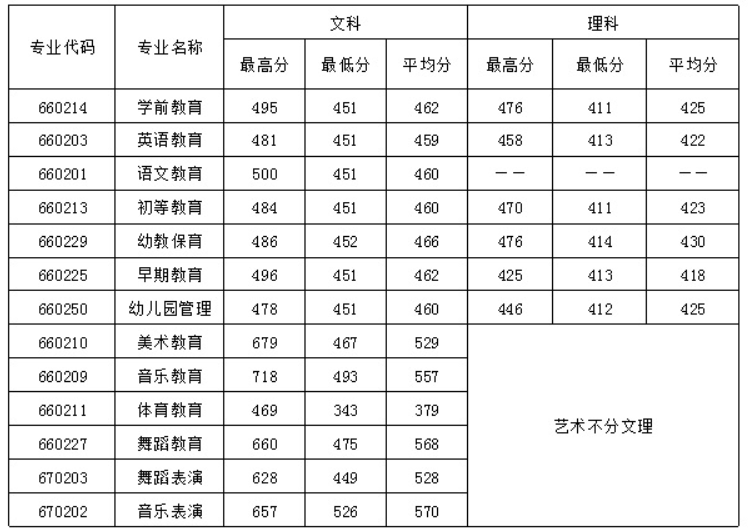 四川幼兒師范高等?？茖W(xué)校2016年招生錄取分?jǐn)?shù)線