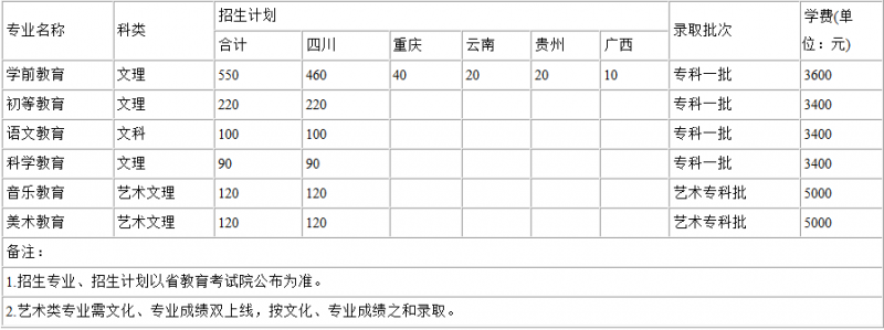 2016川南幼兒師范高等?？茖W(xué)校招生簡章及計劃