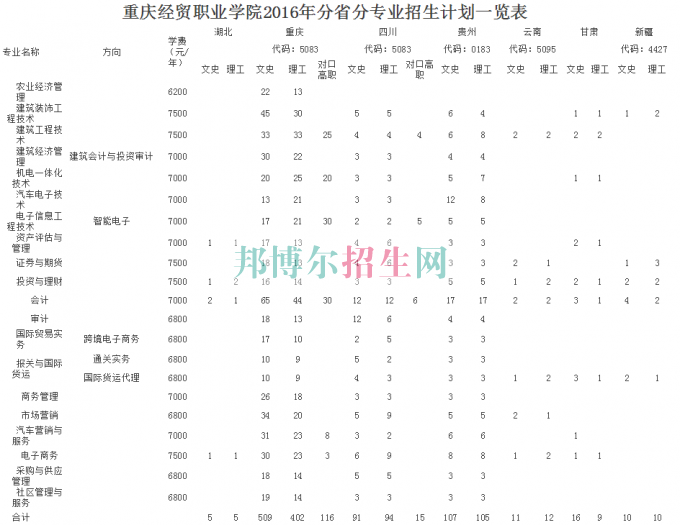 重慶經(jīng)貿(mào)職業(yè)學(xué)院2016年招生簡章