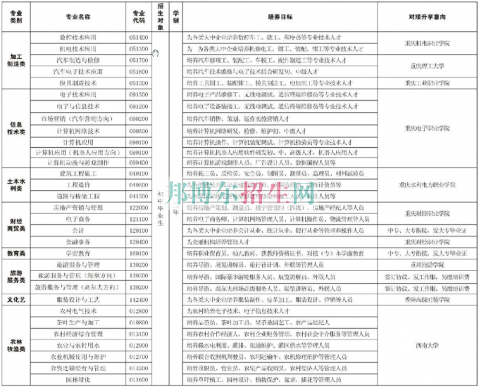 重慶市經(jīng)貿中等專業(yè)學校2016年招生簡章