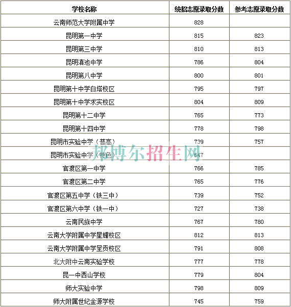 云南省貿(mào)易經(jīng)濟學校2016年招生錄取分數(shù)線