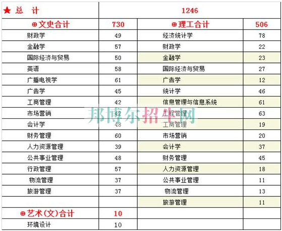 西安財(cái)經(jīng)學(xué)院行知學(xué)院2016年招生簡(jiǎn)章