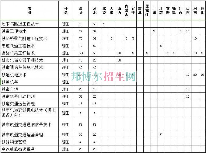 石家莊鐵路職業(yè)技術學院2016年招生簡章