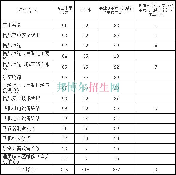 上海民航職業(yè)技術(shù)學(xué)院2016年招生簡章