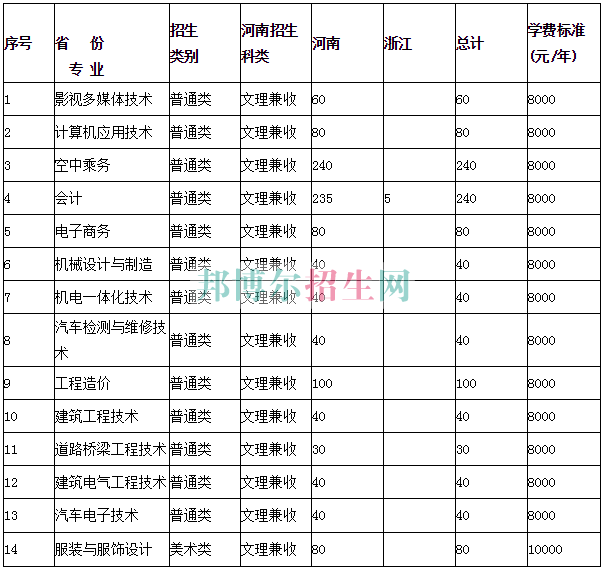 中原工學(xué)院信息商務(wù)學(xué)院2016年招生簡(jiǎn)章