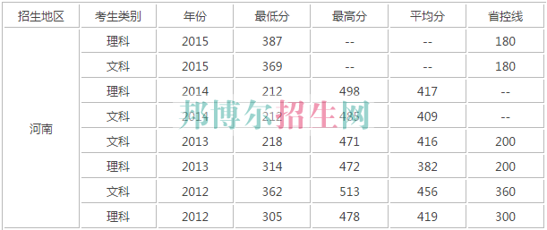 河南財政稅務(wù)高等?？茖W(xué)校歷年錄取分數(shù)線