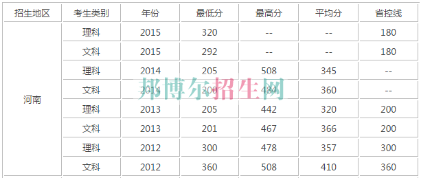 河南經(jīng)貿職業(yè)學院歷年錄取分數(shù)線