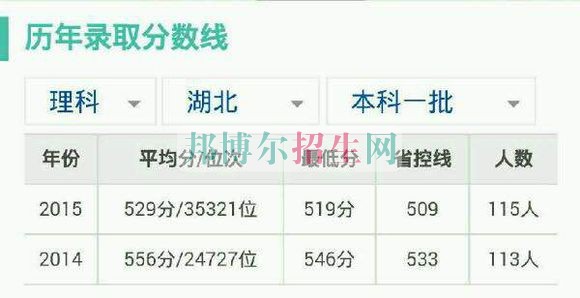 湖北經(jīng)濟(jì)學(xué)院歷年錄取分?jǐn)?shù)線
