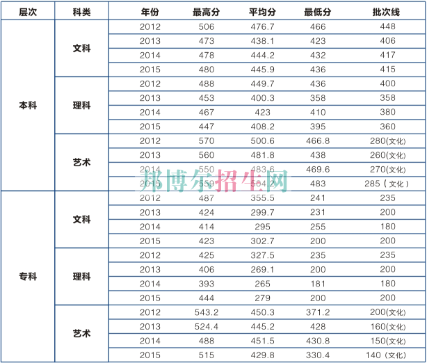 湖北工業(yè)大學商貿學院歷年錄取分數線