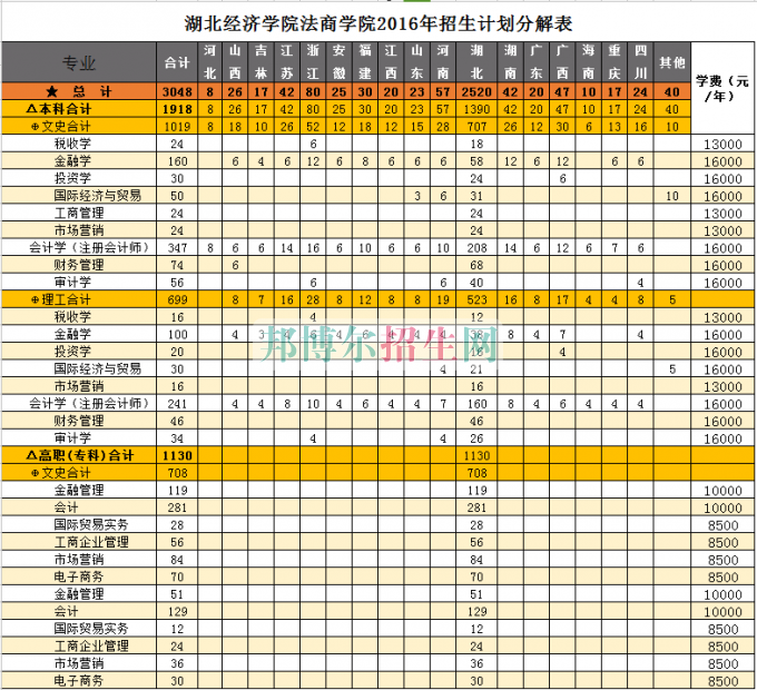 湖北經(jīng)濟學院法商學院2016年招生簡章