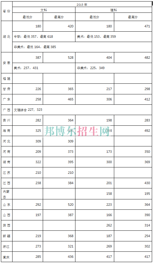 武漢商貿(mào)職業(yè)學(xué)院2016年招生錄取分?jǐn)?shù)線