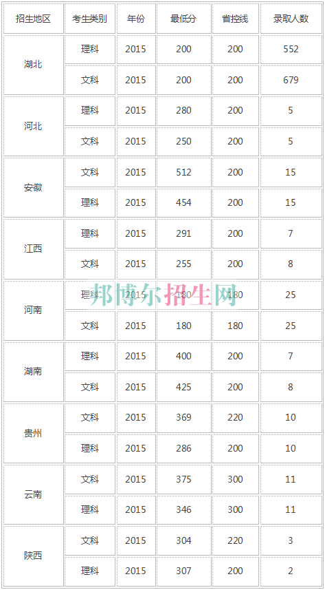 湖北財稅職業(yè)學院2016年招生錄取分數線