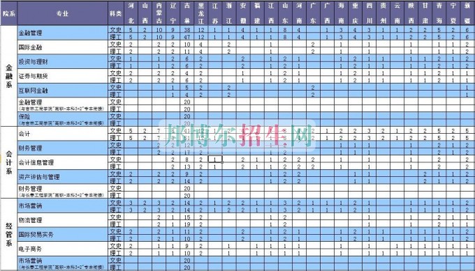 長春金融高等專科學(xué)校2016年招生簡章