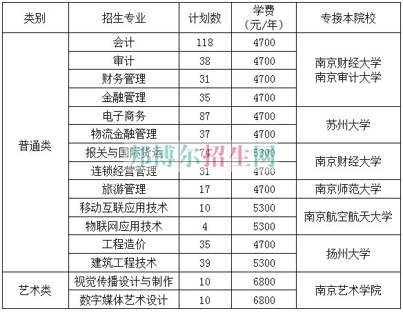 江蘇商貿(mào)職業(yè)學院2016年招生簡章