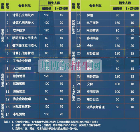 廣州華南商貿職業(yè)學院2016年招生簡章