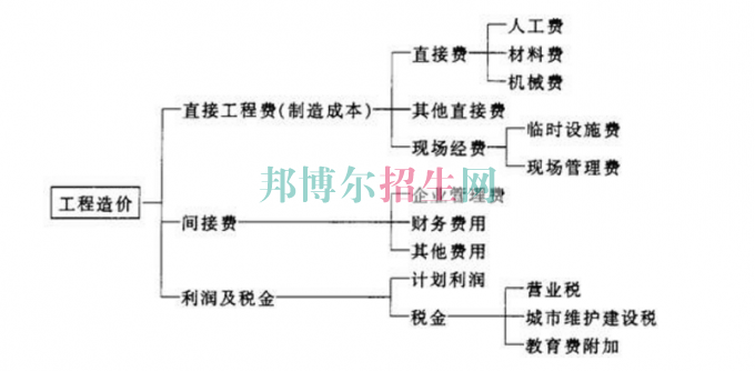 初中畢業(yè)學(xué)工程造價(jià)怎樣