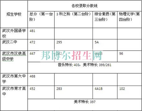 武漢市第二衛(wèi)生學校