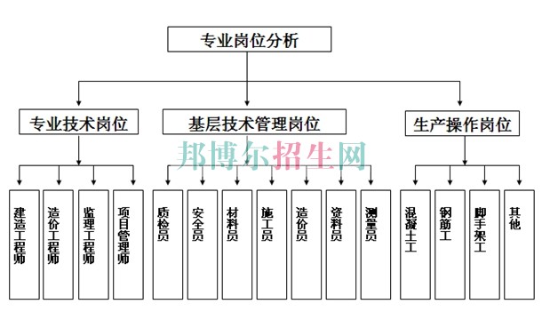 成都設(shè)有建筑工程管理的公辦大專(zhuān)學(xué)校