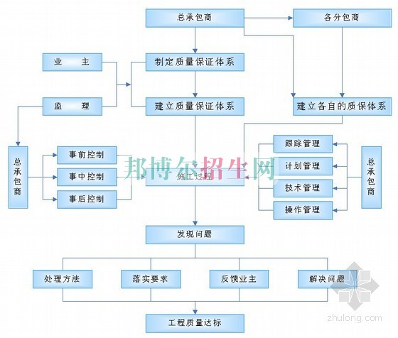 成都最好的建筑工程管理學校