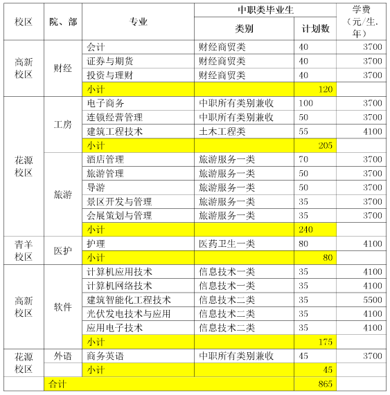 2017年成都航空職業(yè)技術(shù)學(xué)院?jiǎn)为?dú)招生計(jì)劃表