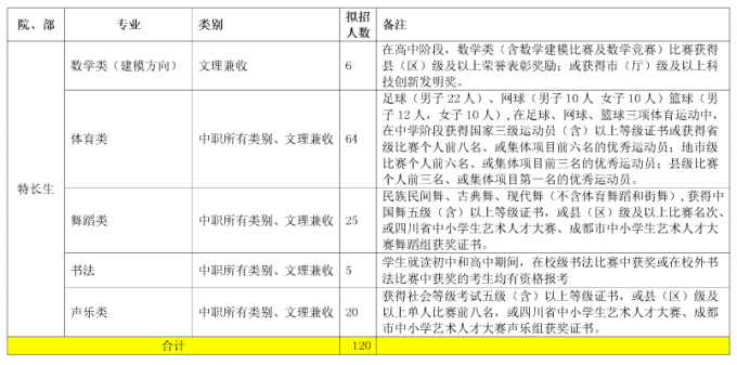 2017年成都航空職業(yè)技術(shù)學(xué)院?jiǎn)为?dú)招生計(jì)劃表