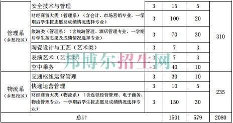 貴州交通職業(yè)技術(shù)學(xué)院2017年分類招生計(jì)劃表