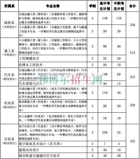 貴州交通職業(yè)技術(shù)學(xué)院2017年分類招生計(jì)劃表