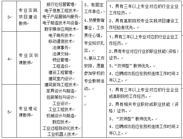 四川現(xiàn)代職業(yè)學(xué)院2017年春季兼職人才招聘公告