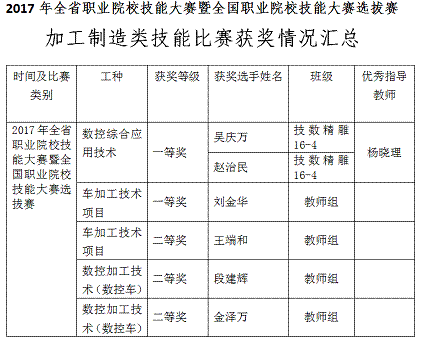 貴州省電子信息高級(jí)技工學(xué)校在2017年技能大賽選拔賽中再創(chuàng)佳績(jī)