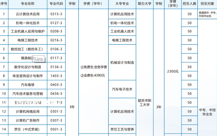 韶關(guān)技師學(xué)院2022年招生計劃