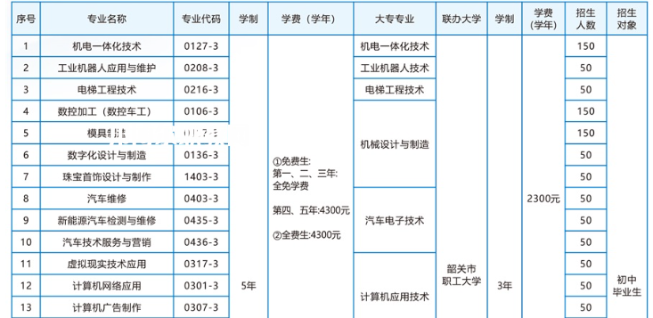 韶關(guān)技師學(xué)院2022年招生簡章