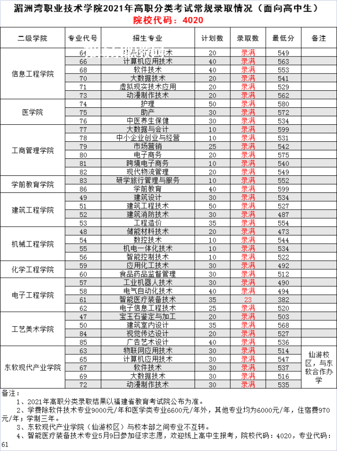 湄洲灣職業(yè)技術學院高職分類考試錄取分數(shù)線(2022-2020歷年)