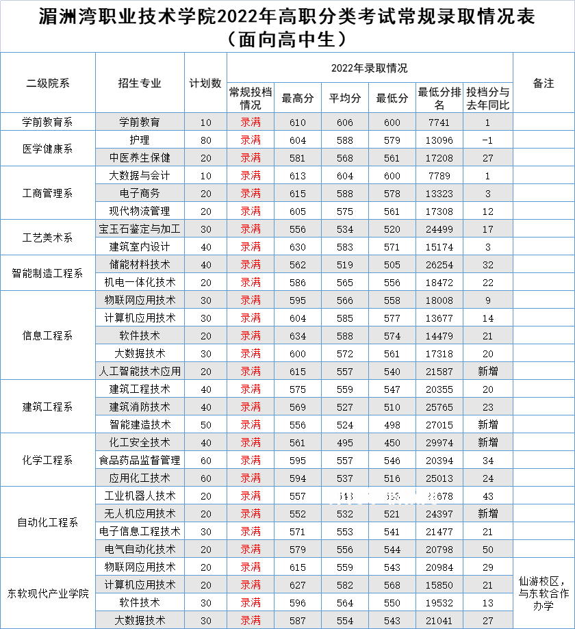 湄洲灣職業(yè)技術學院高職分類考試錄取分數(shù)線(2022-2020歷年)