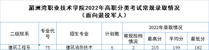 湄洲灣職業(yè)技術學院高職分類考試錄取分數(shù)線(2022-2020歷年)