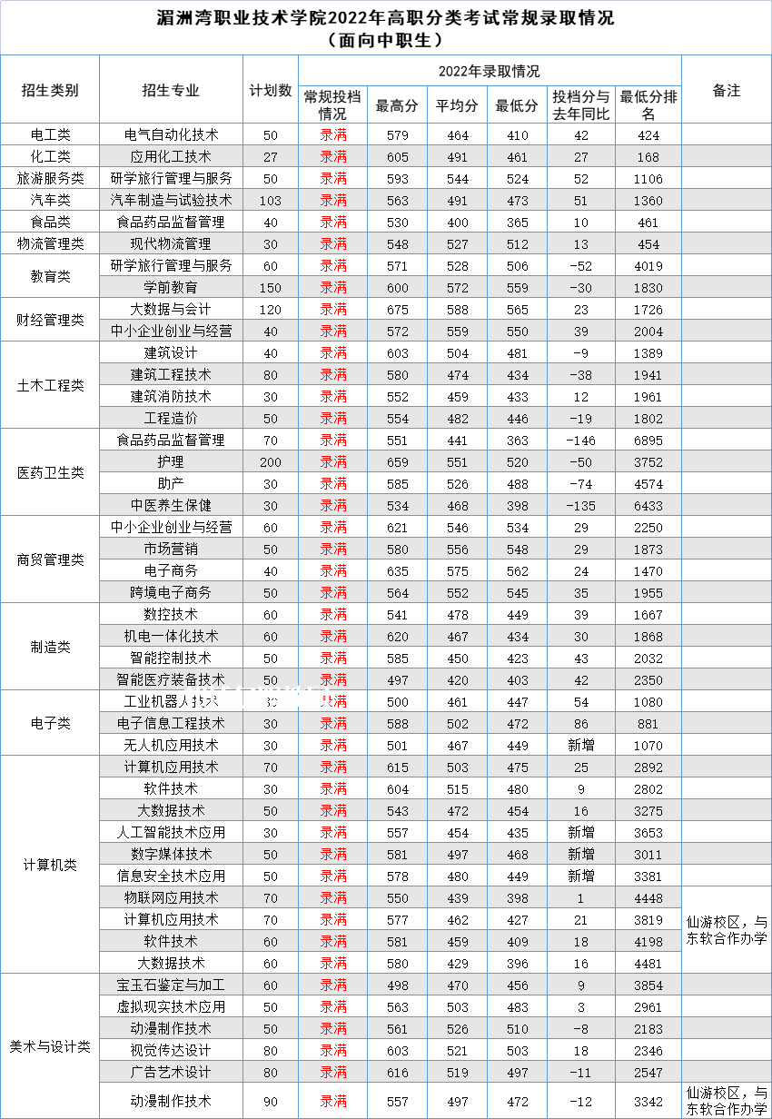 湄洲灣職業(yè)技術學院高職分類考試錄取分數(shù)線(2022-2020歷年)