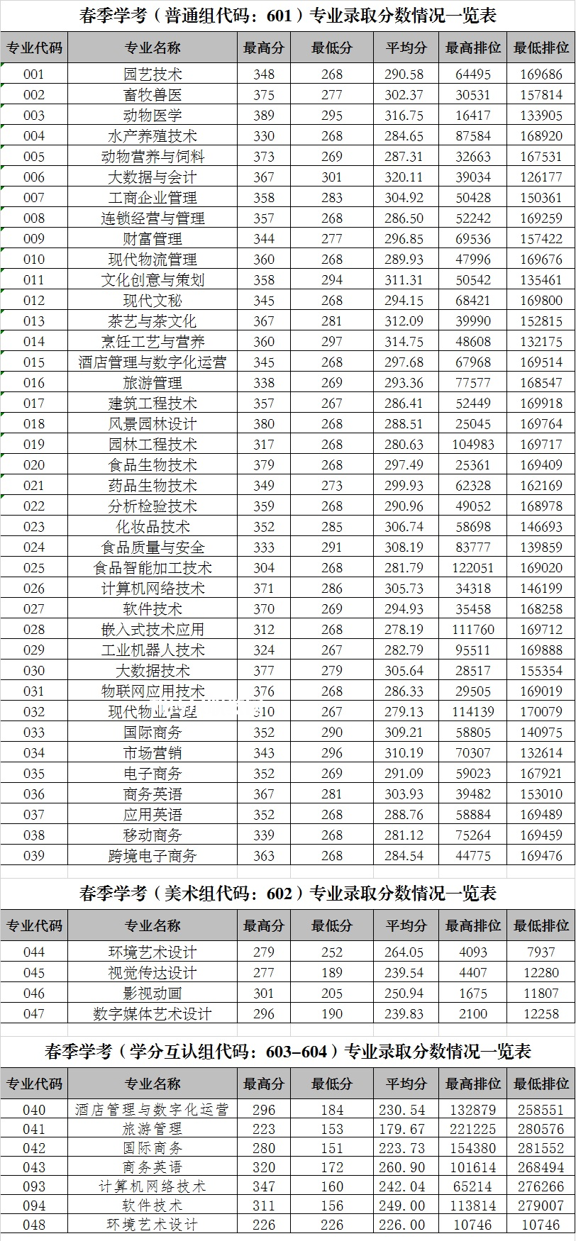 廣東科貿職業(yè)學院依學考錄取分數線(2022-2020歷年)