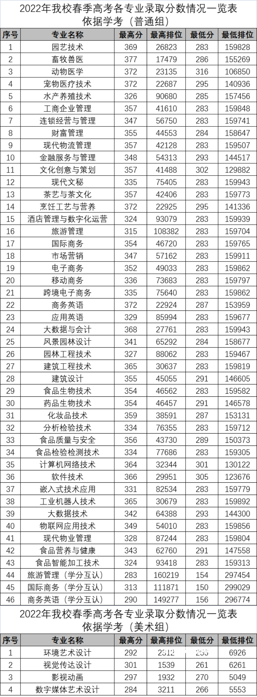 廣東科貿職業(yè)學院依學考錄取分數線(2022-2020歷年)