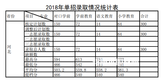 唐山幼兒師范高等?？茖W(xué)校單招錄取分?jǐn)?shù)線(2022-2018歷年)