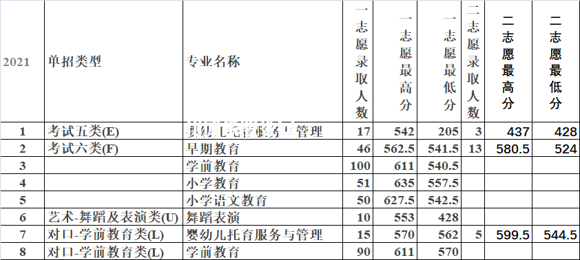 唐山幼兒師范高等?？茖W(xué)校單招錄取分?jǐn)?shù)線(2022-2018歷年)