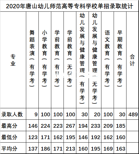 唐山幼兒師范高等專科學(xué)校單招錄取分?jǐn)?shù)線(2022-2018歷年)