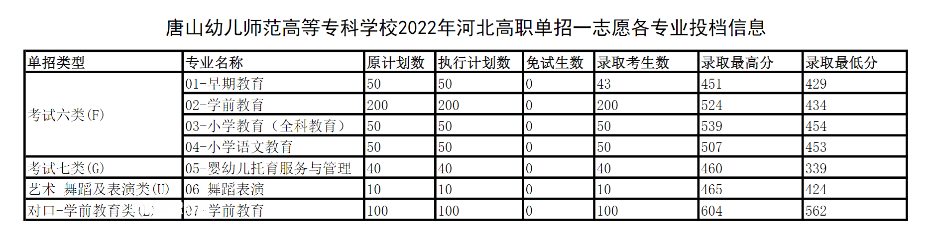 唐山幼兒師范高等?？茖W(xué)校單招錄取分?jǐn)?shù)線(2022-2018歷年)