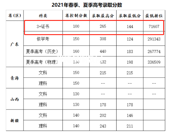 廣州康大職業(yè)技術(shù)學(xué)院3+證書錄取分?jǐn)?shù)線(2022-2020歷年)