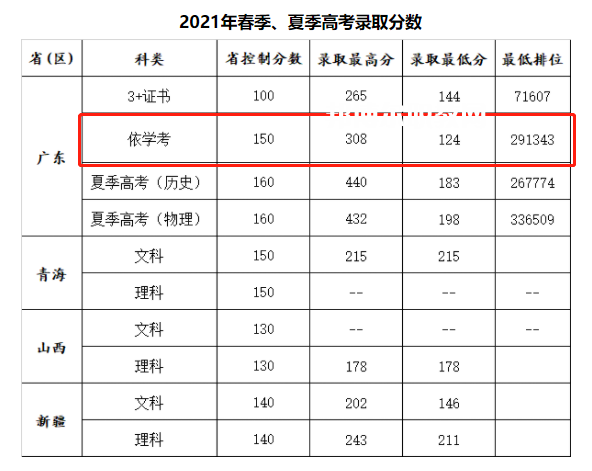 廣州康大職業(yè)技術(shù)學(xué)院依學(xué)考錄取分?jǐn)?shù)線(2022-2020歷年)