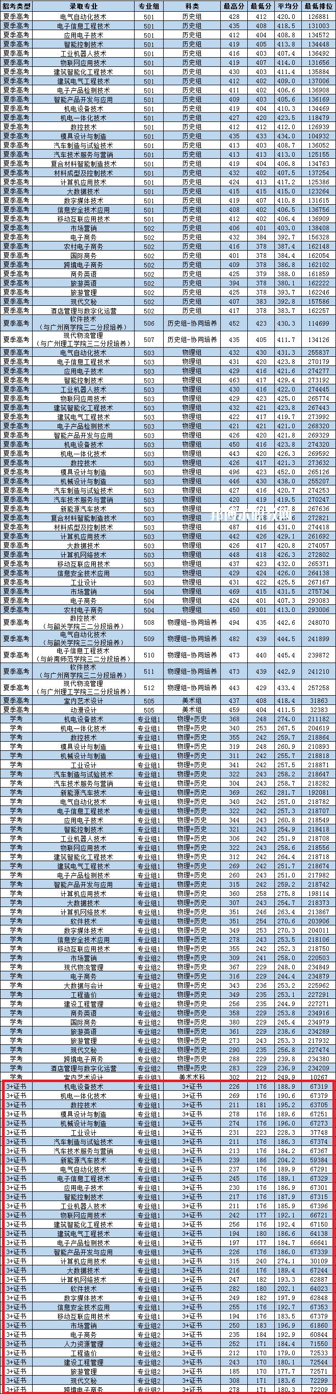 廣東松山職業(yè)技術(shù)學(xué)院3+證書錄取分?jǐn)?shù)線(2022-2021歷年)