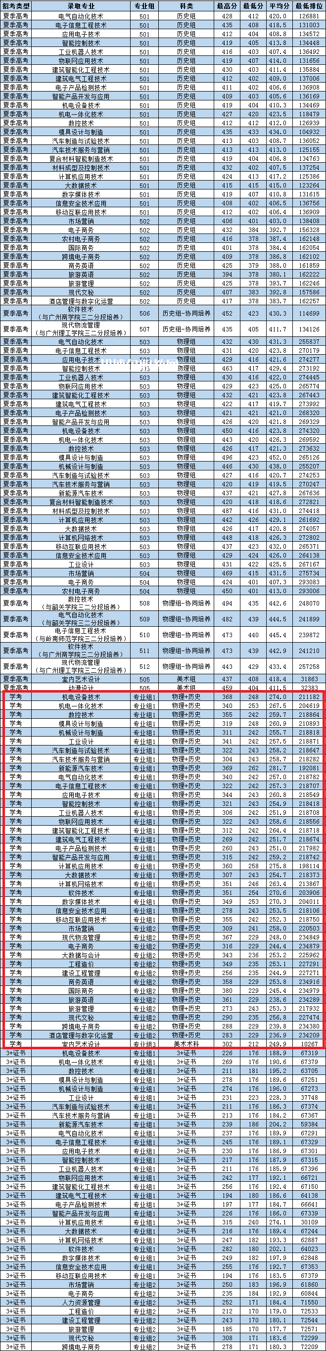 廣東松山職業(yè)技術(shù)學(xué)院依學(xué)考錄取分?jǐn)?shù)線(2022-2021歷年)