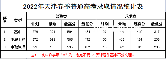 天津濱海職業(yè)學(xué)院春季高考錄取分?jǐn)?shù)線(2022-2021歷年)