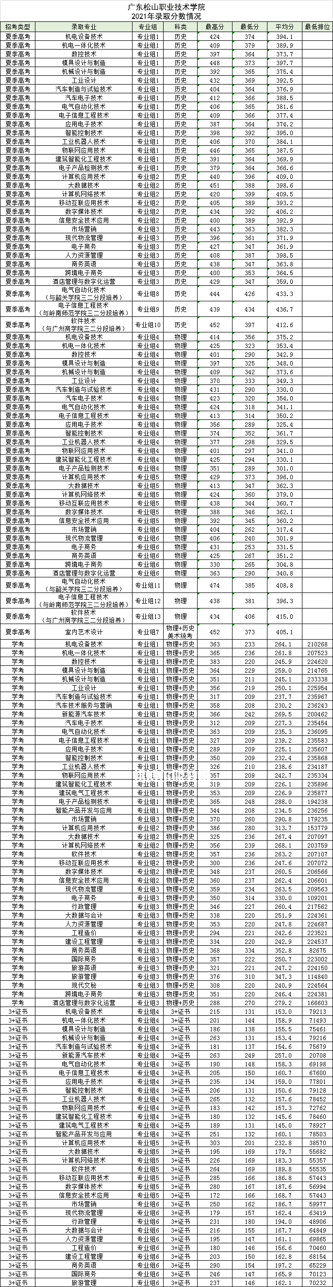 廣東松山職業(yè)技術(shù)學院春季高考錄取分數(shù)線(2022-2021歷年)