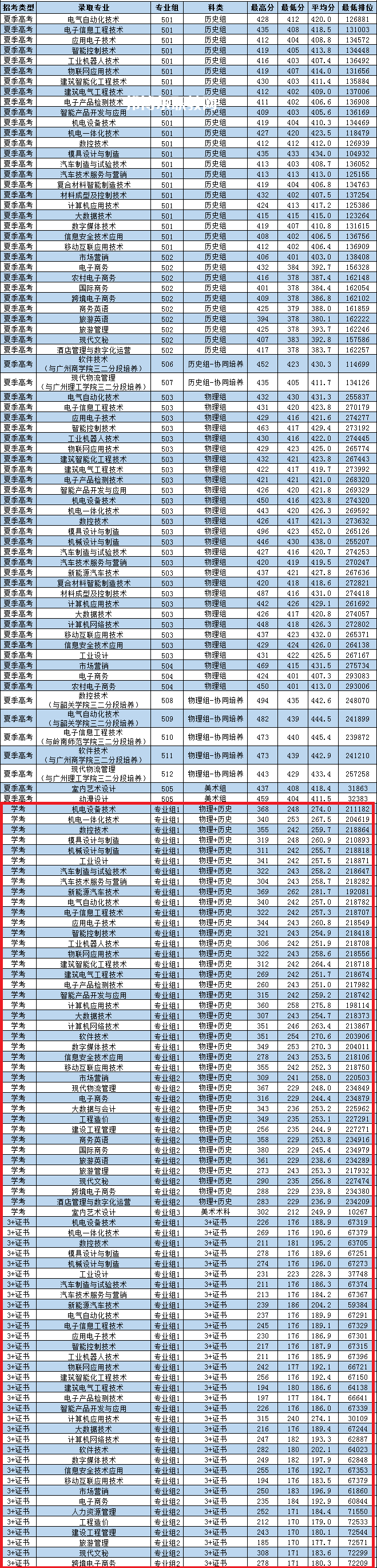 廣東松山職業(yè)技術(shù)學院春季高考錄取分數(shù)線(2022-2021歷年)