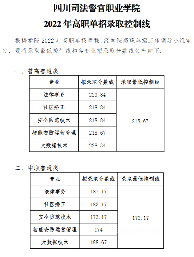 四川司法警官職業(yè)學(xué)院?jiǎn)握袖浫》謹(jǐn)?shù)線(2022-2020歷年)